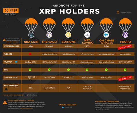 12 Coreum <b>Airdrop</b> is worth 150,000,000 $ CORE tokens ( ~$ 66,000,000) for $ <b>XRP</b> , $ SOLO and $ CORE hodlers. . Xrp airdrop list 2022